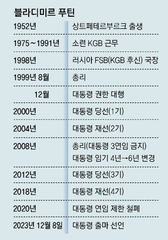 푸틴, 軍지휘관 요청에 “5선 도전”… 2030년까지 ‘30년 차르’ 노려