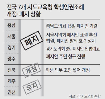 서울 학생인권조례 폐지안 법원서 제동