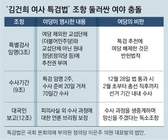 野 “명품가방 의혹 특검수사도 가능”… 대통령실 “거부권 불가피”