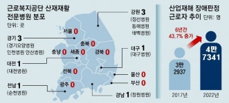산재 느는데 11개 시도엔 전문병원 없어… “왕복 6시간 통원”