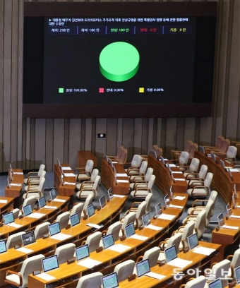 野 ‘김건희 특검법’ 강행… 대통령실 “즉각 거부권”