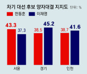 서울 한동훈 43.3% 이재명 37.3%, 경기 李 45.2% 韓 38.5%, 인천 李 41.6% 韓 38.7%