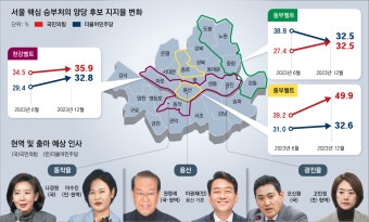 서울 핵심 승부처 ‘한강벨트’ 국힘 35.9% vs 민주 32.8% 접전