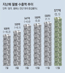 수출품 밤새 싣고… 새해 첫날 컨테이너선 떠났다