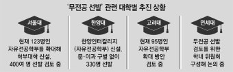 ‘無전공’ 선발 확대… 서울대 400명-한양대 330명