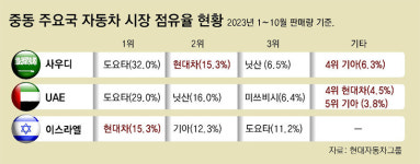 포니 40대로 시작한 중동 車판매… “현지생산 등 2030년 55만대”