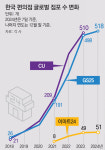 K편의점 글로벌 확산… GS25-CU 해외점포 나란히 500개 돌파
