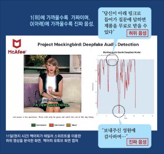 AI로 만든 ‘그놈 목소리’ 잡는 ‘AI 보안관’ 등장… “정확도 90%”