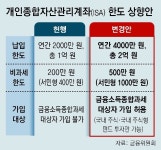 ISA 납입한도 年 2000만→4000만원으로… 정부 “증시 부양”