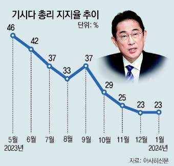 “파벌 해산”에도 시큰둥… 日 기시다 지지율 여전히 최저