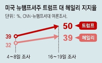 니키 헤일리, 공화당 내 새로운 지도자로 떠오르며 미국 정치계 주목