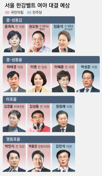 與 한강벨트 출마 러시… 공관위장 “필요시 전략공천”에 당내 반발
