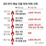 [단독]소방관 순직 10명중 7명, 샌드위치 패널 화재였다
