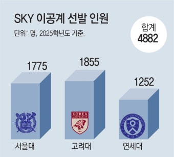 “의대 도전 N수생 문의 빗발쳐… 지역인재전형 ‘지방 유학’ 관심”