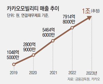 금감원, 카카오모빌리티 분식회계 80억 과징금 통보