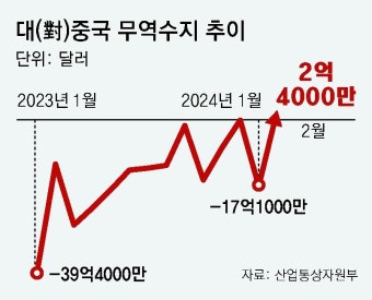 대중 무역수지 기지개… 17개월만에 흑자 전환