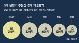 경매 넘어간 부동산 급증… 5대 은행, 10조원 물렸다