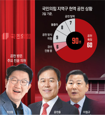 여야 공천 ‘주류 불패’… 친윤 현역 컷오프 0, 친명 40명 단수공천