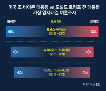 바이든 지지율 경고음… 슈퍼 화요일 코앞 트럼프에 5%P 뒤져