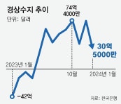 반도체 수출 53% 증가… 1월 경상수지 9개월 연속 흑자