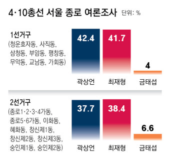 곽상언-최재형 지지율 40% ‘동률’… 당선 가능성도 오차범위내