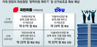 민주 10명-국힘 8명 ‘의원 꿔주기’… 보조금 25억씩 챙길듯