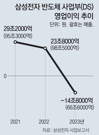 삼성 반도체, 1분기 흑자전환 전망… 1년 혹한기 딛고 ‘봄햇살’
