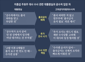 대통령실 “공수처가 이종섭 출국 허락”… 공수처 “사실 아냐”