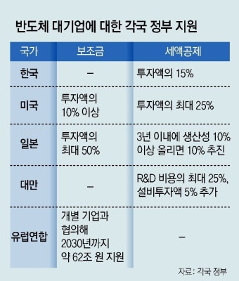 美日처럼 ‘반도체 보조금’… “첨단 투자 인센티브 검토”