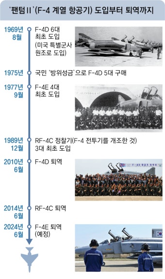 “오랜 친구와 작별”… 55년 영공 수호한 ‘하늘의 도깨비’ 퇴역