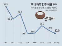 ‘아재 취미’ 바둑은 인기 하락… ‘젊은 게임’ 변신한 체스는 성황