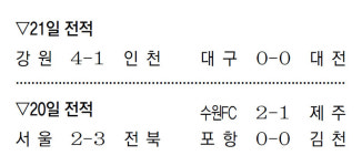 야고 해트트릭 GO!… 강원, 7위서 4위로 점프