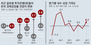 1분기 1.3% 깜짝성장에… 정부, 올 성장률 전망 2.2%서 상향 예고