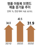 “1명뿐인 아이, 아낌없이” 골드키즈에 명품매출 쑥