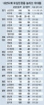 법원 “이달중순까지 의대 증원 승인말라”