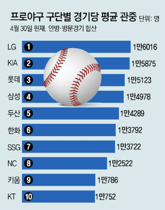 “힘내라, LG-롯데-KIA”… 프로야구 첫 1000만 관중 가자