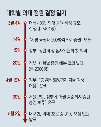 첫 회의 5일만에 의대 증원 ‘깜깜이’ 배정… 법정서 공개 여부 촉각