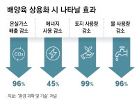 “피흘리는 음식은 끝”… 실험실에서 키우는 ‘배양육’으로 대체