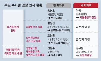“金여사 대면조사” 주장 송경호 빼고 ‘尹총장 대변인’ 이창수 투입