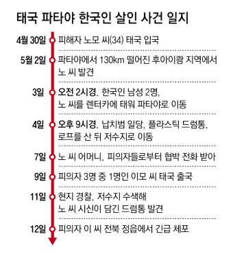 파타야 드럼통 시신, 손가락 모두 잘려… 피의자 1명 정읍서 검거