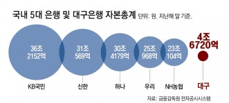 대구銀, 시중은행 전환… 32년만에 ‘전국구 은행’ 탄생
