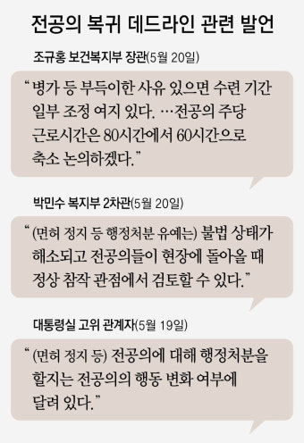 1만3000명 전공의 복귀 거부… 정부 “돌아오면 정상 참작 여지”