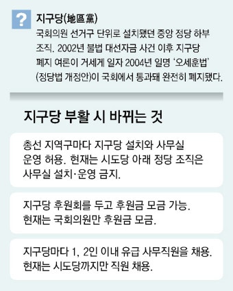 ‘차떼기’ 논란에 폐지된 지구당… 여야, 20년만에 부활 법안 발의