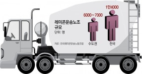 [단독]화물연대 닮은꼴 레미콘노조에… “노조로 볼수없어” 지노위 첫 결정