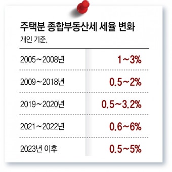종부세 폐지론 급물살… 22대 국회 ‘핫이슈’로