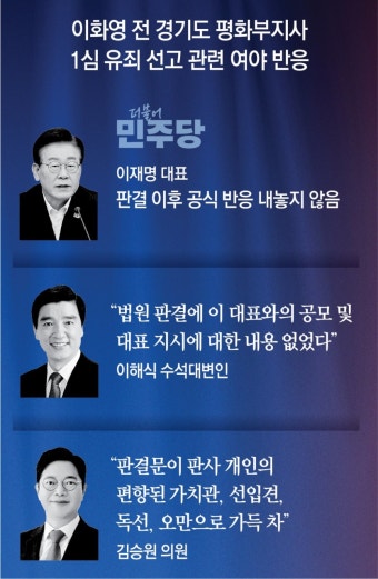 이화영 1심 판결에… 민주 “檢수사 특검” 與 “이재명도 유죄”