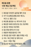 해오름 동맹, 초광역 상생협력 강화한다