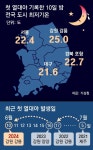 강릉 첫 열대야, 경주 36도, 수도권 폭염주의보… 전국이 ‘찜통’
