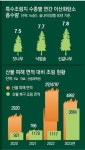 강풍과 혹한 뚫고 민둥산을 울창하게… ‘K숲 기술’ 39개국 수출