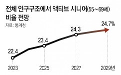 소비 ‘큰손’으로 떠오른 5060 ‘액티브 시니어’